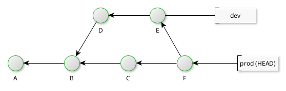 Already up to date merge