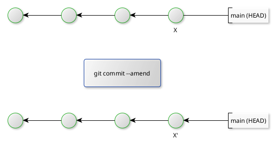 Git commit ammend