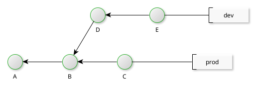 Commit Graphs